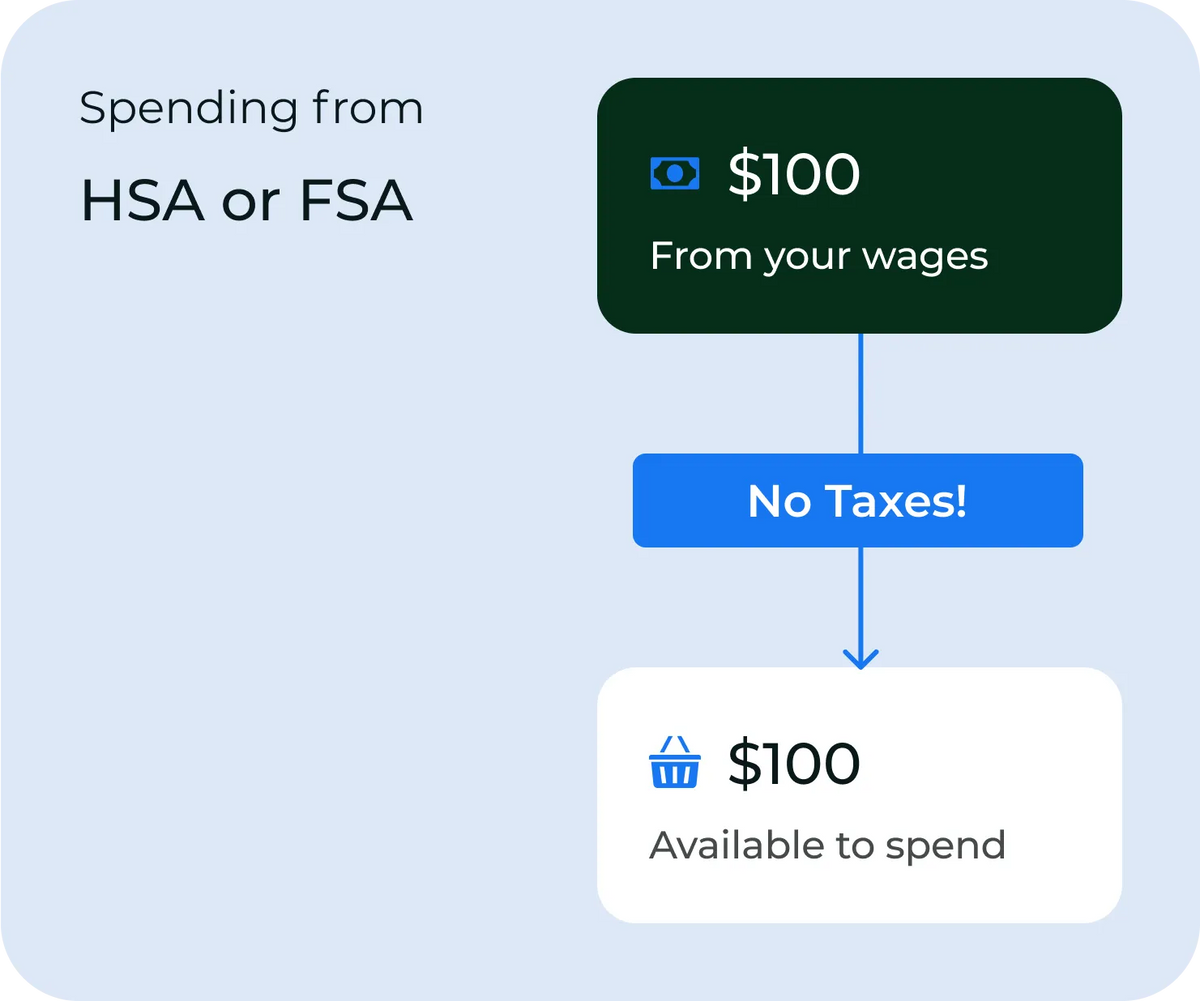 Spending from HSA/FSA: $100 available